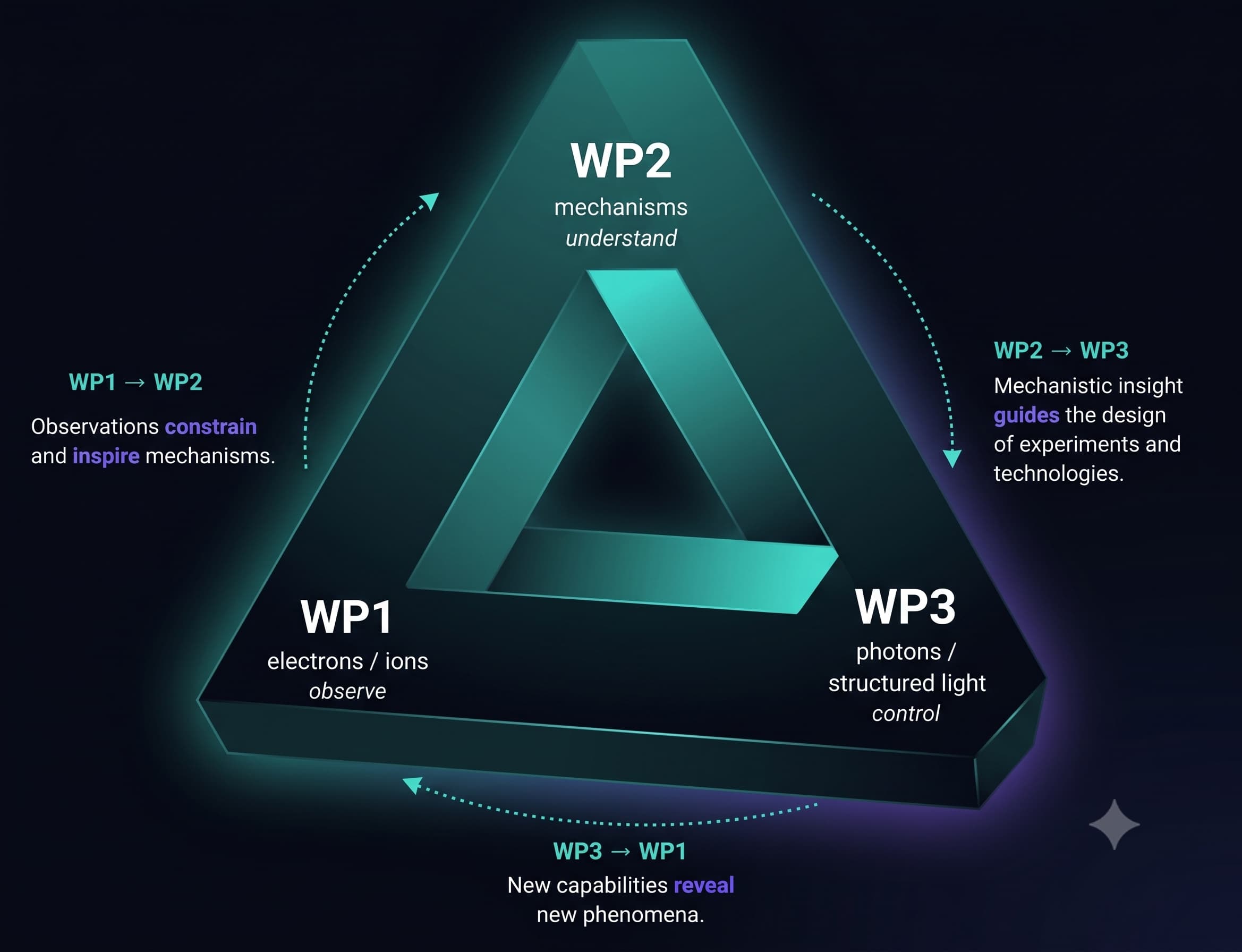 TRILOGY work package structure